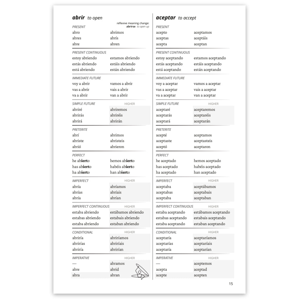 A sample page showing Spanish verb tables in two columns (on the left, 'abrir to open' and on the right 'aceptar to accept') in the present, present continuous, immeditate future, simple future, preterite, perfect, imperfect, and imperfect continuous tenses, and conditional and imperative moods, with a small cartoon character at the bottom centre.