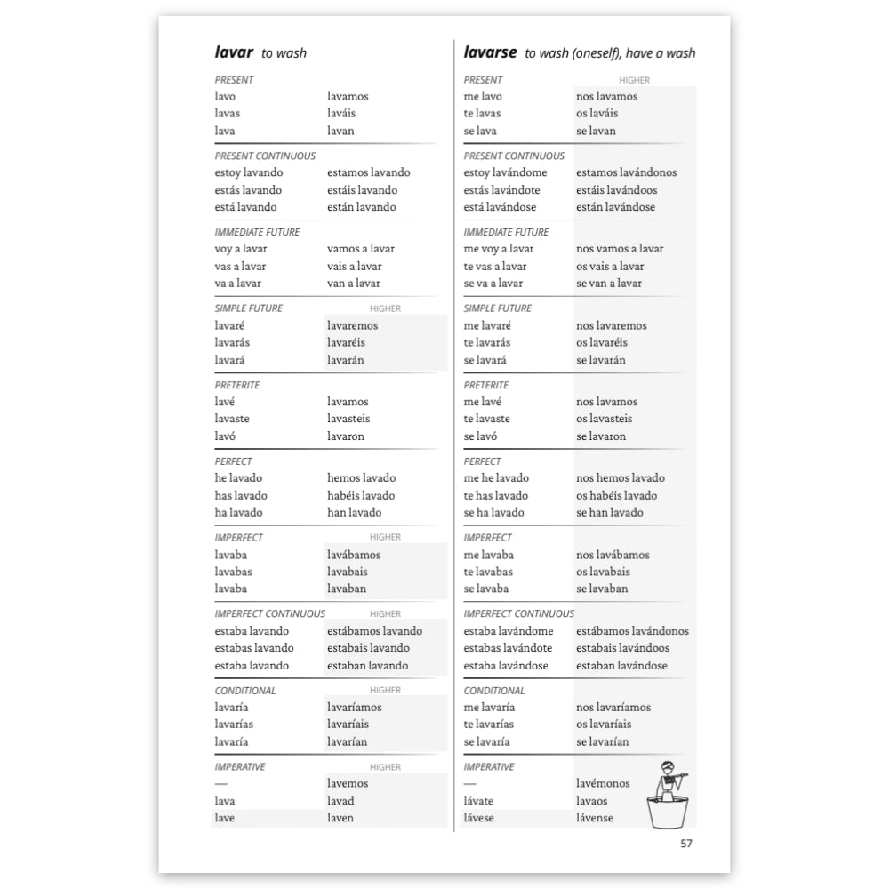 A sample page showing Spanish verb tables in two columns (on the left, 'lavar to wash' and on the right 'lavarse to wash oneself, have a wash') in the present, present continuous, immeditate future, simple future, preterite, perfect, imperfect, and imperfect continuous tenses, and conditional and imperative moods, with a small cartoon character at the bottom right.